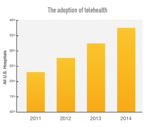 How ACOs save money with telehealth